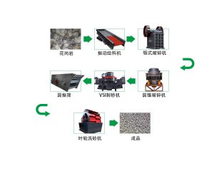 1000t花岗岩砂石骨料生产线如何配置？