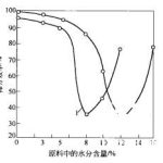 青石制砂机设备介绍|性能|价格 9 振动筛工作时对物料要求和性能分析