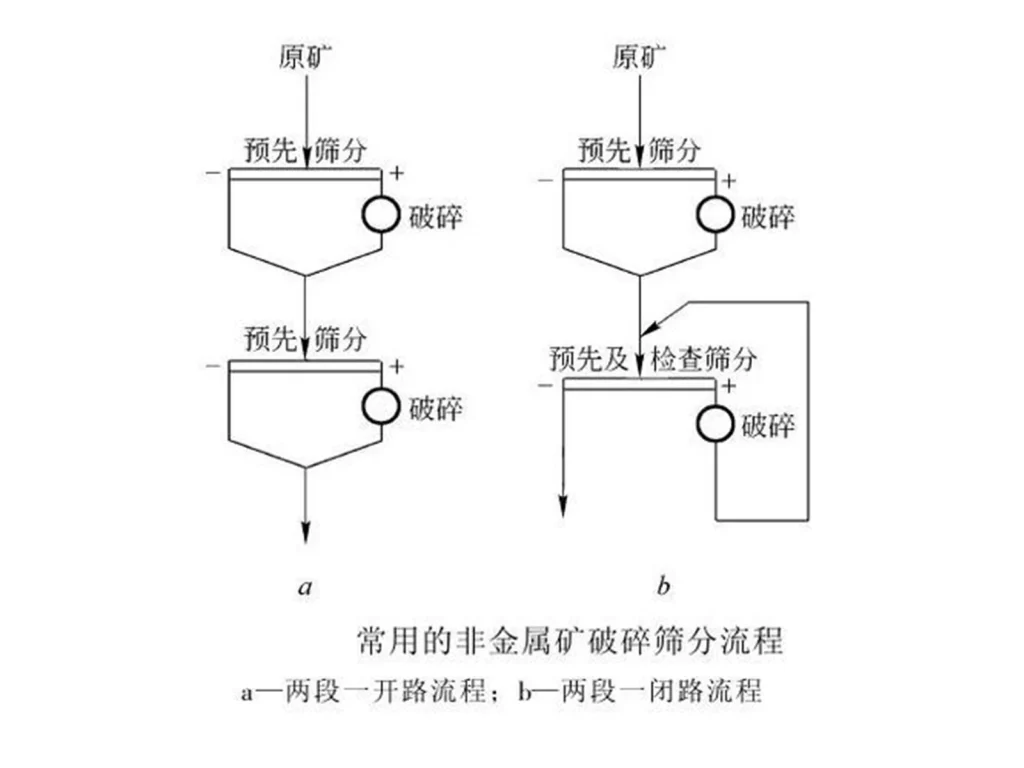 预筛分破碎技术:提升生产效能的实用方法 1 预筛分破碎技术
