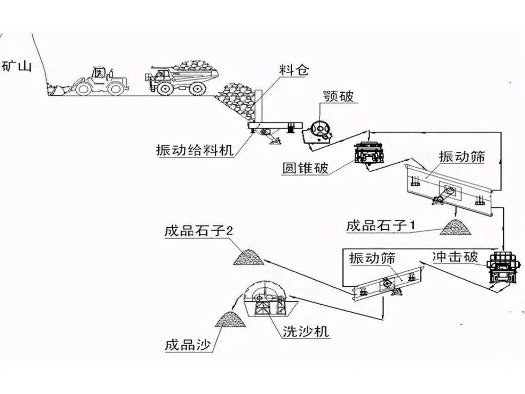 大型石料线设计要点