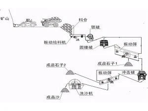 大型石料线设计要点：大型石料生产线设计时应注意...