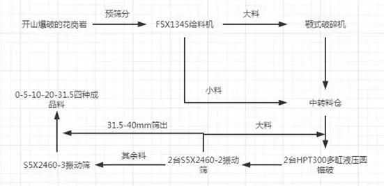 500t 碎石制砂线配置:5 种方案与设备选型 2 2025101302302871