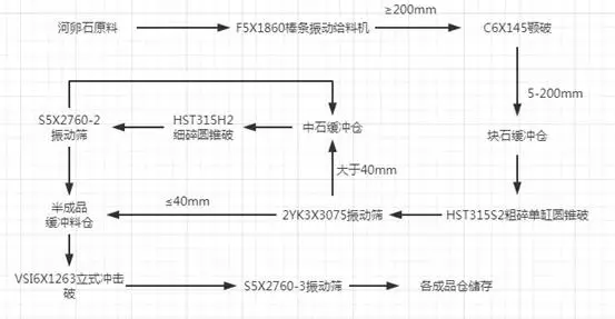500t 碎石制砂线配置:5 种方案与设备选型 5 2025101302311676