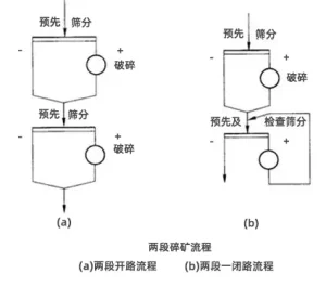 破碎流程开路与闭路：区别与选型