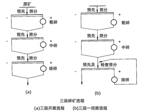 破碎流程开路与闭路:区别与选型 2 2025101602451440