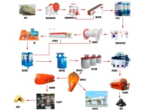 金矿选矿设备提金方法解析